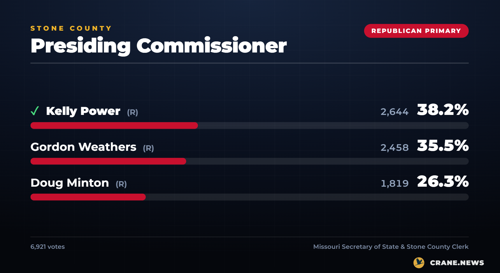 2026 Primary Election Stone Count Commissioner Result